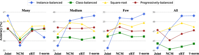 Figure 1 for Decoupling Representation and Classifier for Long-Tailed Recognition