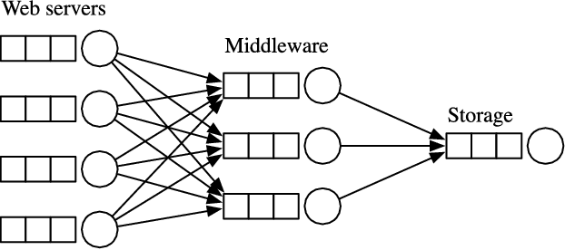 Figure 1 for Bayesian inference for queueing networks and modeling of internet services