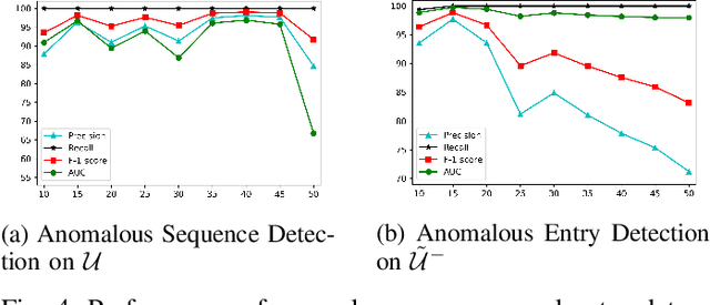 Figure 4 for Fine-grained Anomaly Detection in Sequential Data via Counterfactual Explanations