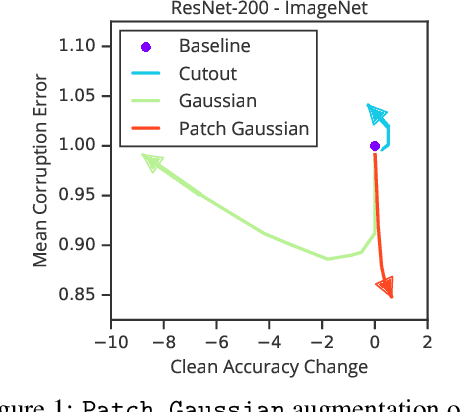 Figure 1 for Improving Robustness Without Sacrificing Accuracy with Patch Gaussian Augmentation