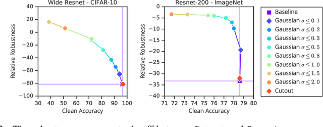 Figure 3 for Improving Robustness Without Sacrificing Accuracy with Patch Gaussian Augmentation