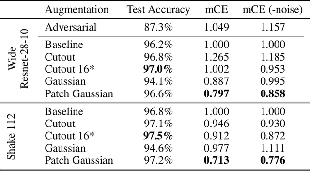 Figure 2 for Improving Robustness Without Sacrificing Accuracy with Patch Gaussian Augmentation