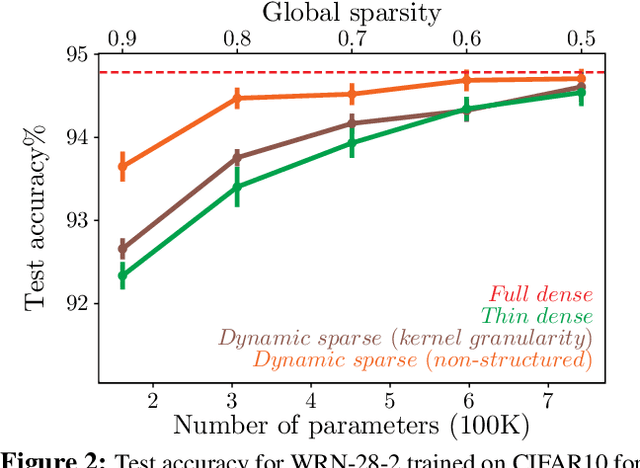 Figure 3 for Parameter Efficient Training of Deep Convolutional Neural Networks by Dynamic Sparse Reparameterization
