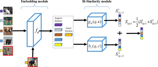 Figure 2 for BSNet: Bi-Similarity Network for Few-shot Fine-grained Image Classification