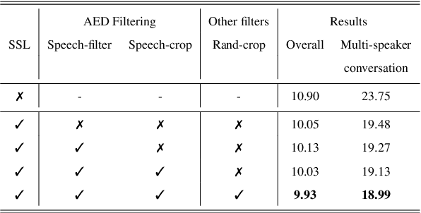 Figure 2 for Deploying self-supervised learning in the wild for hybrid automatic speech recognition