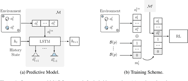 Figure 1 for Centralized Training with Hybrid Execution in Multi-Agent Reinforcement Learning