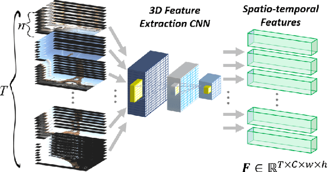 Figure 2 for Video Summarization through Reinforcement Learning with a 3D Spatio-Temporal U-Net
