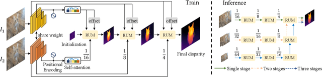 Figure 2 for Practical Stereo Matching via Cascaded Recurrent Network with Adaptive Correlation
