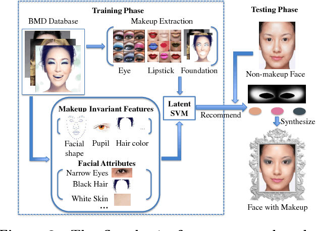 Figure 2 for Smart Mirror: Intelligent Makeup Recommendation and Synthesis