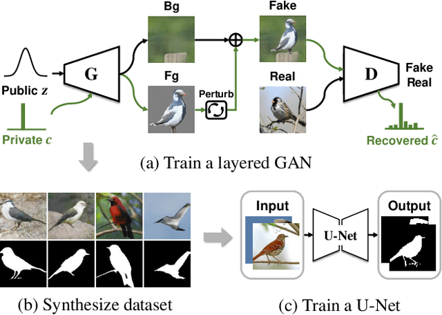 Figure 1 for Unsupervised Foreground-Background Segmentation with Equivariant Layered GANs