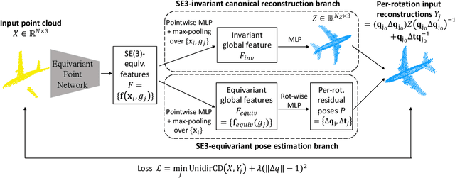 Figure 1 for Leveraging SE(3) Equivariance for Self-Supervised Category-Level Object Pose Estimation