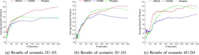 Figure 3 for Multi-UAV Collision Avoidance using Multi-Agent Reinforcement Learning with Counterfactual Credit Assignment