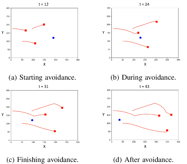 Figure 4 for Multi-UAV Collision Avoidance using Multi-Agent Reinforcement Learning with Counterfactual Credit Assignment