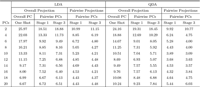 Figure 4 for Aggregated Pairwise Classification of Statistical Shapes
