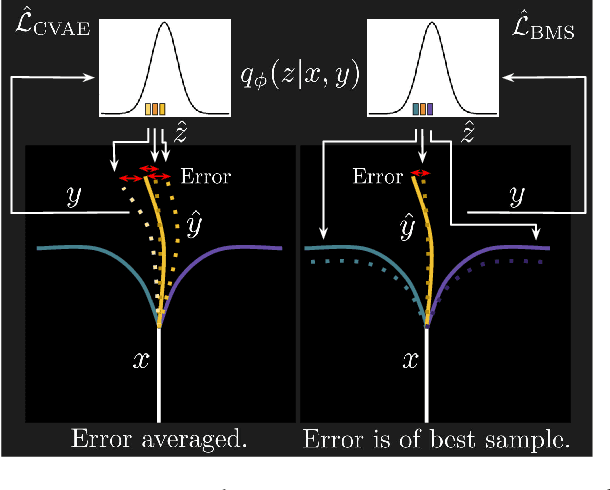 Figure 1 for Accurate and Diverse Sampling of Sequences based on a "Best of Many" Sample Objective