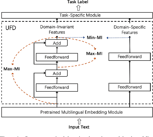 Figure 1 for Unsupervised Domain Adaptation of a Pretrained Cross-Lingual Language Model