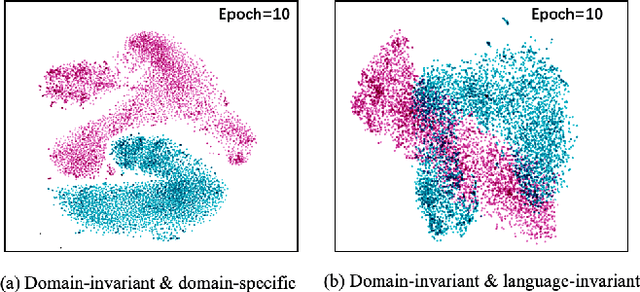 Figure 4 for Unsupervised Domain Adaptation of a Pretrained Cross-Lingual Language Model