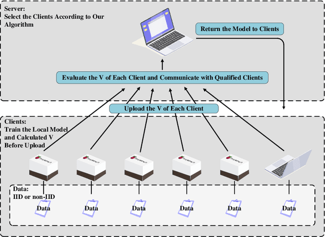 Figure 1 for A Novel Optimized Asynchronous Federated Learning Framework