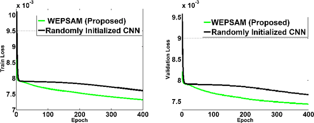Figure 3 for WEPSAM: Weakly Pre-Learnt Saliency Model