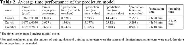 Figure 4 for Data-driven Flood Emulation: Speeding up Urban Flood Predictions by Deep Convolutional Neural Networks