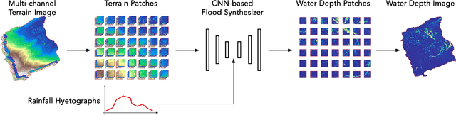 Figure 1 for Data-driven Flood Emulation: Speeding up Urban Flood Predictions by Deep Convolutional Neural Networks