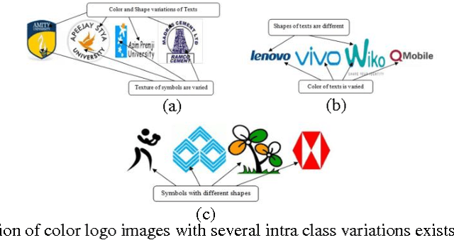Figure 1 for Symbolic Representation and Classification of Logos