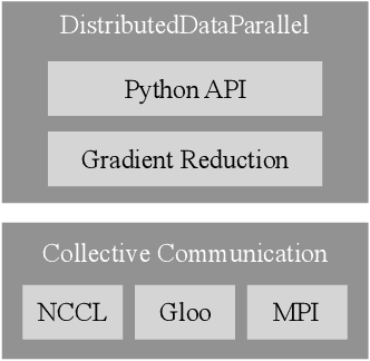 Figure 1 for PyTorch Distributed: Experiences on Accelerating Data Parallel Training