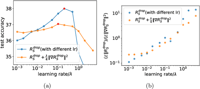 Figure 3 for Implicit regularization of dropout