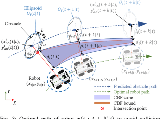 Figure 3 for Dynamic Control Barrier Function-based Model Predictive Control to Safety-Critical Obstacle-Avoidance of Mobile Robot