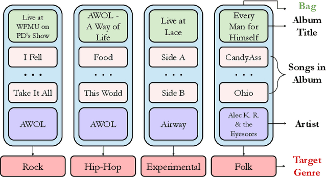 Figure 2 for MATT: A Multiple-instance Attention Mechanism for Long-tail Music Genre Classification