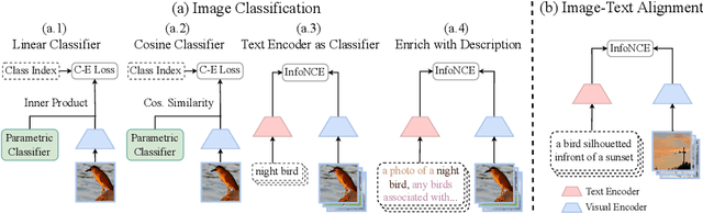 Figure 1 for iCAR: Bridging Image Classification and Image-text Alignment for Visual Recognition