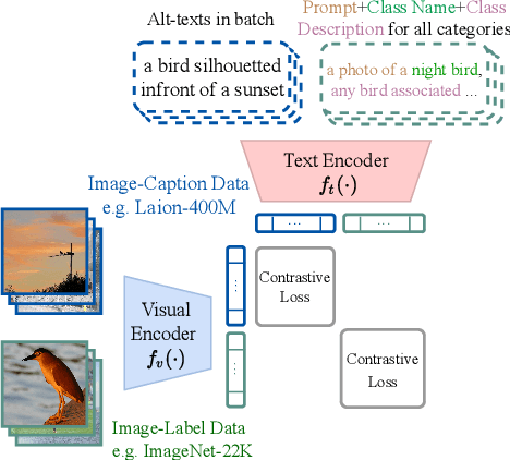 Figure 4 for iCAR: Bridging Image Classification and Image-text Alignment for Visual Recognition