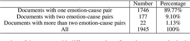 Figure 2 for Emotion-Cause Pair Extraction: A New Task to Emotion Analysis in Texts