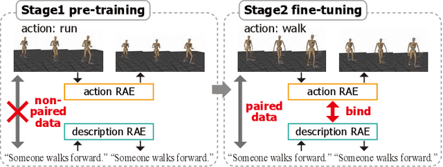 Figure 1 for Learning Bidirectional Translation between Descriptions and Actions with Small Paired Data
