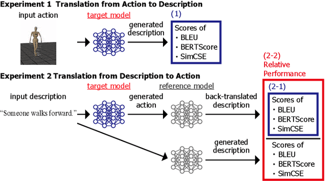 Figure 4 for Learning Bidirectional Translation between Descriptions and Actions with Small Paired Data