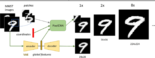 Figure 3 for Spatial PixelCNN: Generating Images from Patches