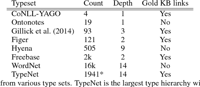 Figure 2 for Finer Grained Entity Typing with TypeNet