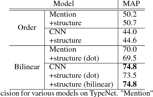 Figure 4 for Finer Grained Entity Typing with TypeNet