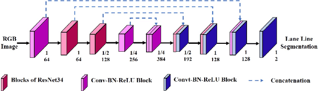 Figure 4 for A novel multimodal fusion network based on a joint coding model for lane line segmentation
