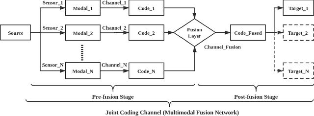Figure 3 for A novel multimodal fusion network based on a joint coding model for lane line segmentation