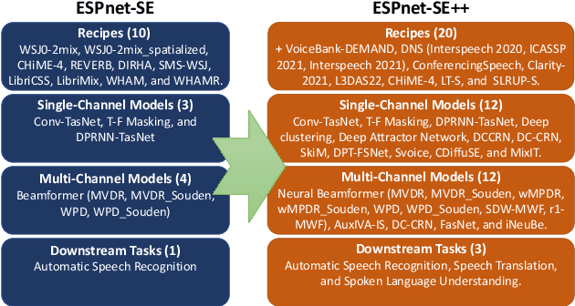 Figure 1 for ESPnet-SE++: Speech Enhancement for Robust Speech Recognition, Translation, and Understanding