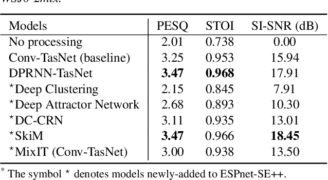 Figure 4 for ESPnet-SE++: Speech Enhancement for Robust Speech Recognition, Translation, and Understanding