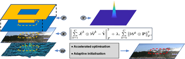 Figure 1 for An Accelerated Correlation Filter Tracker
