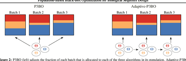 Figure 3 for Population-Based Black-Box Optimization for Biological Sequence Design