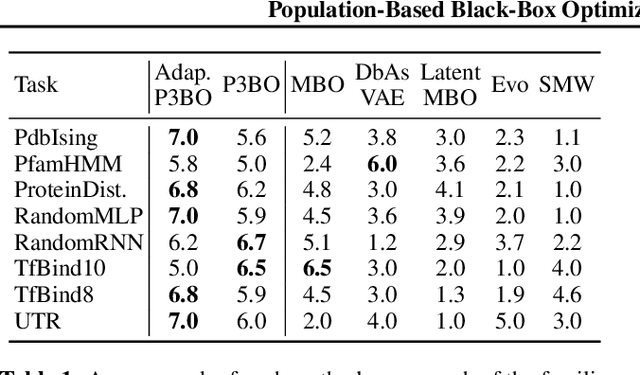 Figure 2 for Population-Based Black-Box Optimization for Biological Sequence Design