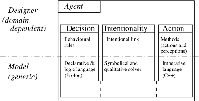 Figure 3 for From decision to action : intentionality, a guide for the specification of intelligent agents' behaviour