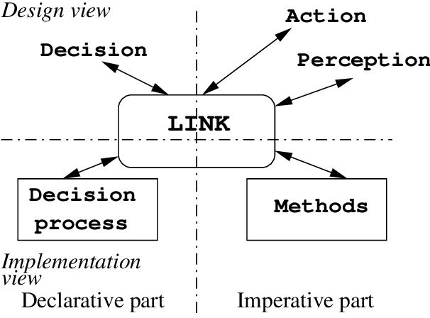 Figure 1 for From decision to action : intentionality, a guide for the specification of intelligent agents' behaviour