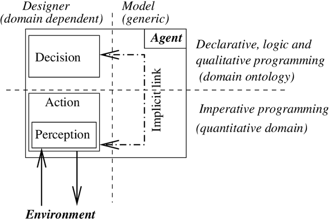 Figure 2 for From decision to action : intentionality, a guide for the specification of intelligent agents' behaviour