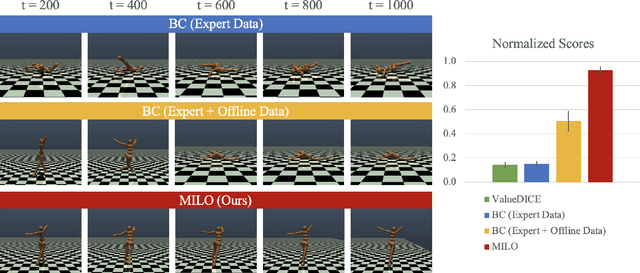 Figure 1 for Mitigating Covariate Shift in Imitation Learning via Offline Data Without Great Coverage