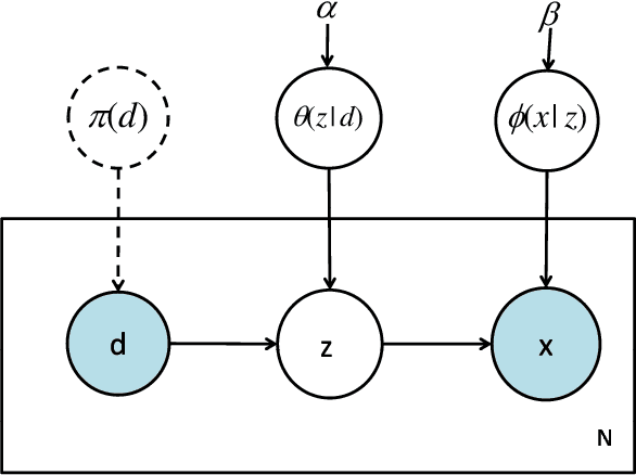 Figure 1 for Hybrid Variational/Gibbs Collapsed Inference in Topic Models